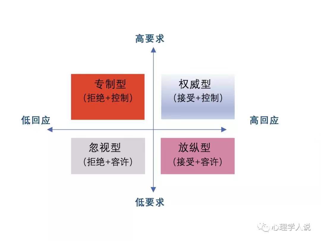 从这两个维度来了解亲子关系,应该不难发现,最好的教养方式应该是恩威