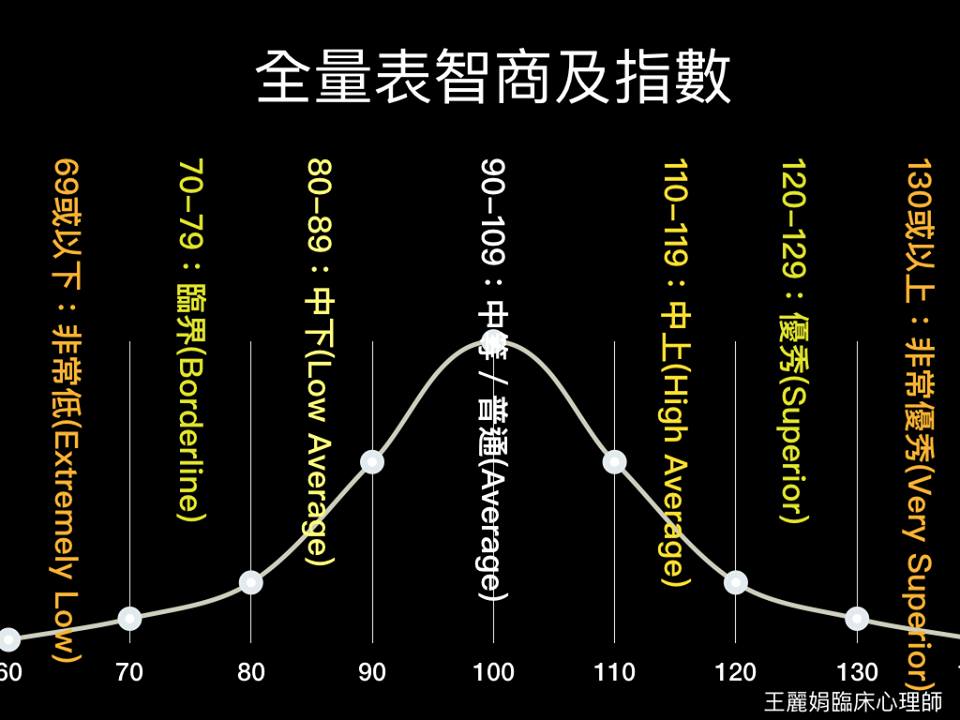 不可说不可说儿童智力测验 王丽娟 简单心理